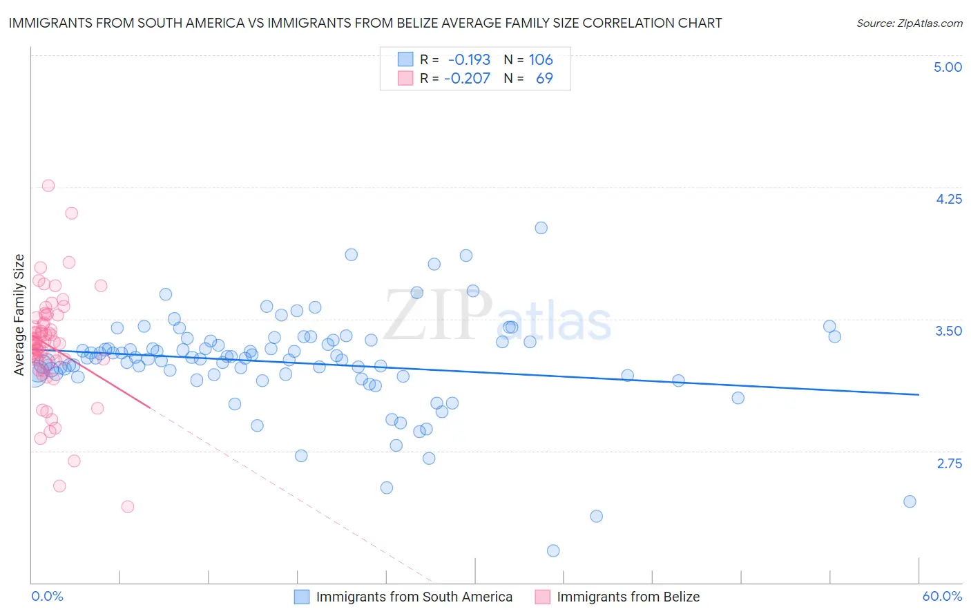 Immigrants from South America vs Immigrants from Belize Average Family Size