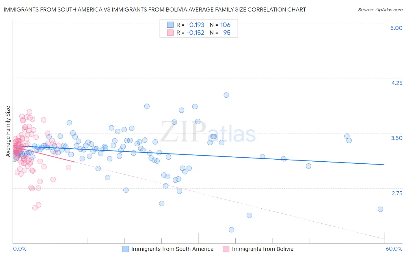 Immigrants from South America vs Immigrants from Bolivia Average Family Size