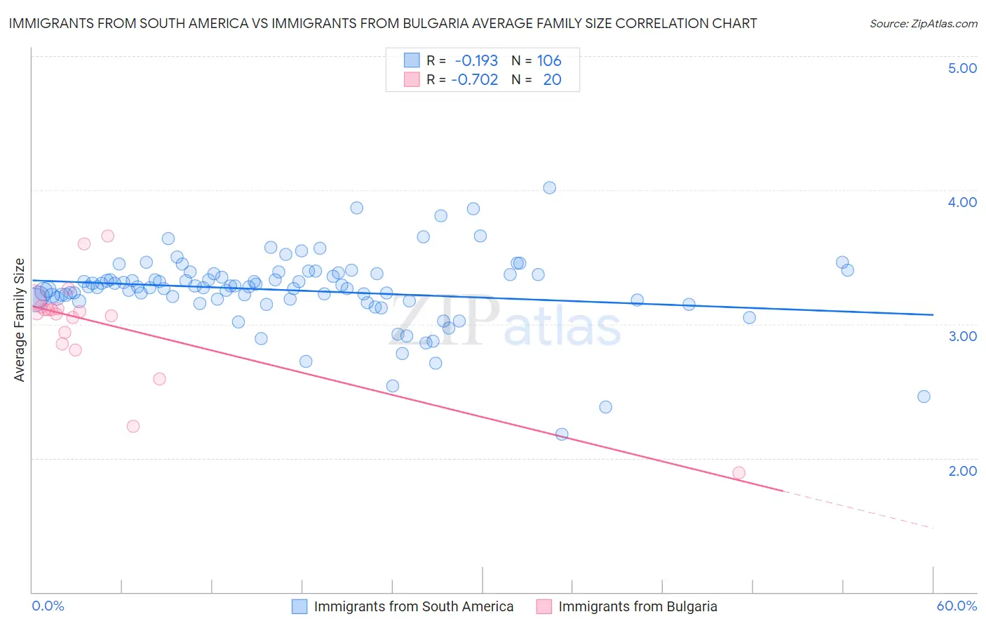 Immigrants from South America vs Immigrants from Bulgaria Average Family Size