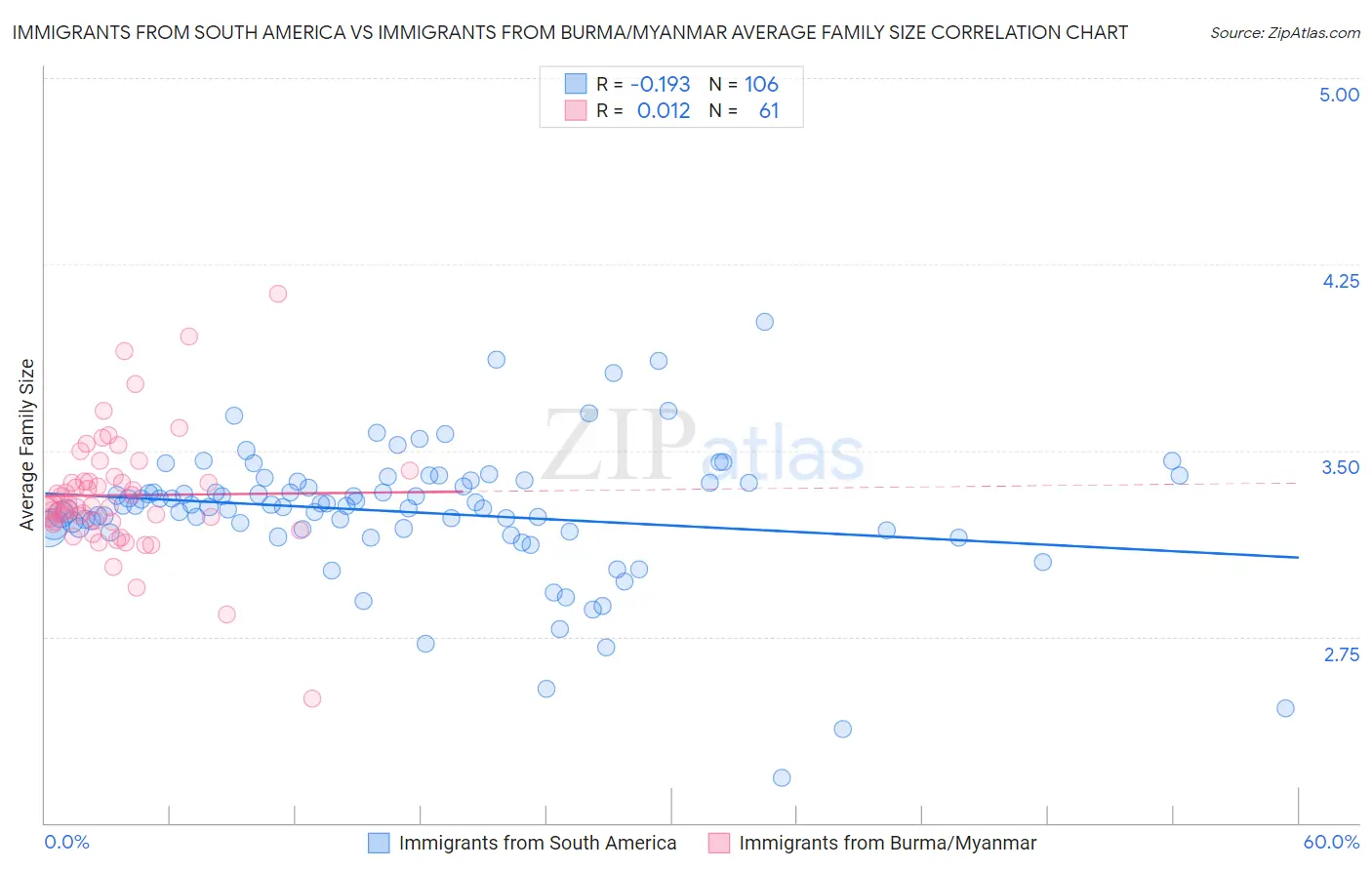 Immigrants from South America vs Immigrants from Burma/Myanmar Average Family Size