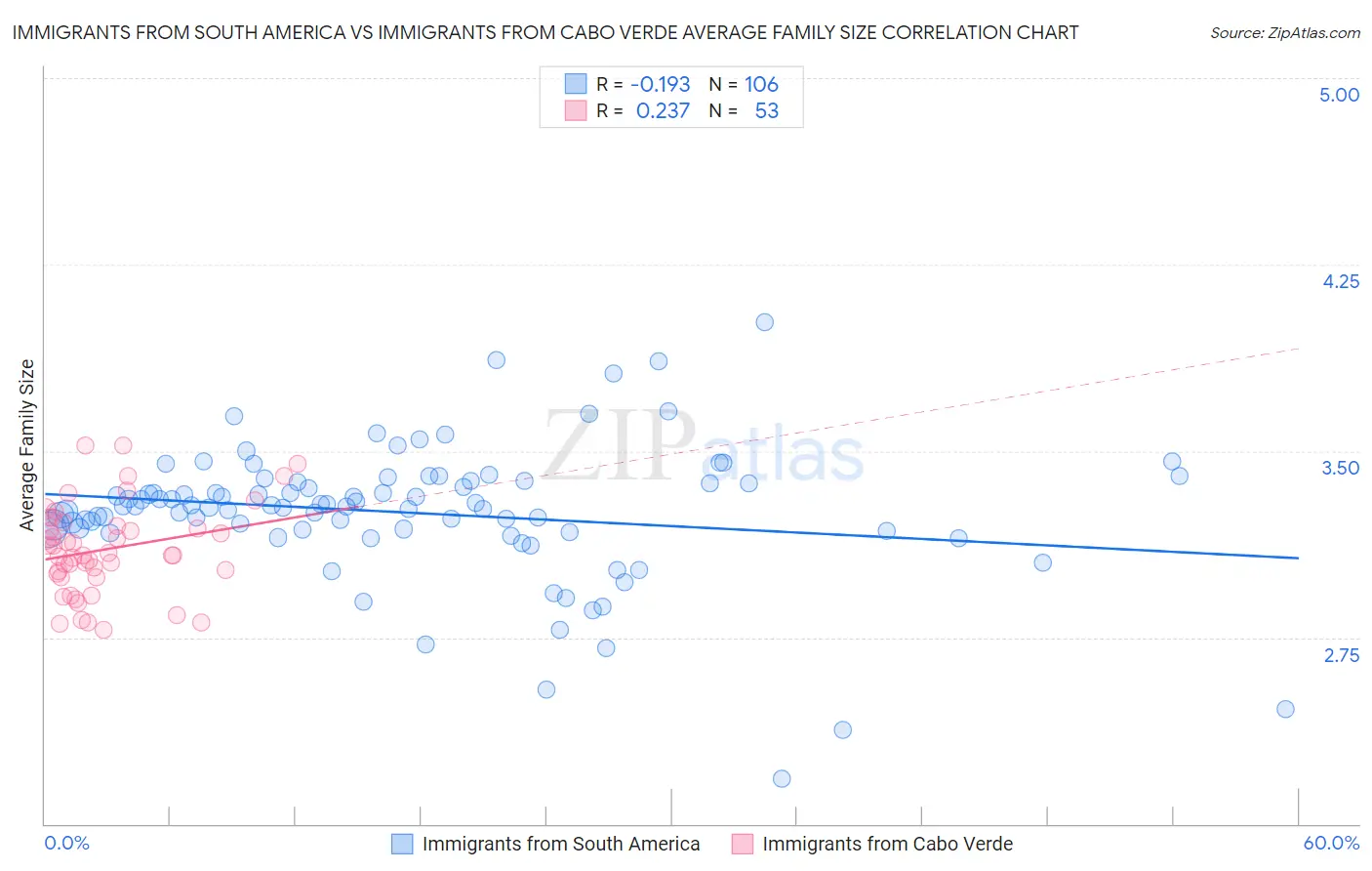 Immigrants from South America vs Immigrants from Cabo Verde Average Family Size