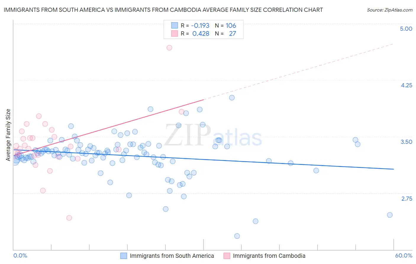 Immigrants from South America vs Immigrants from Cambodia Average Family Size