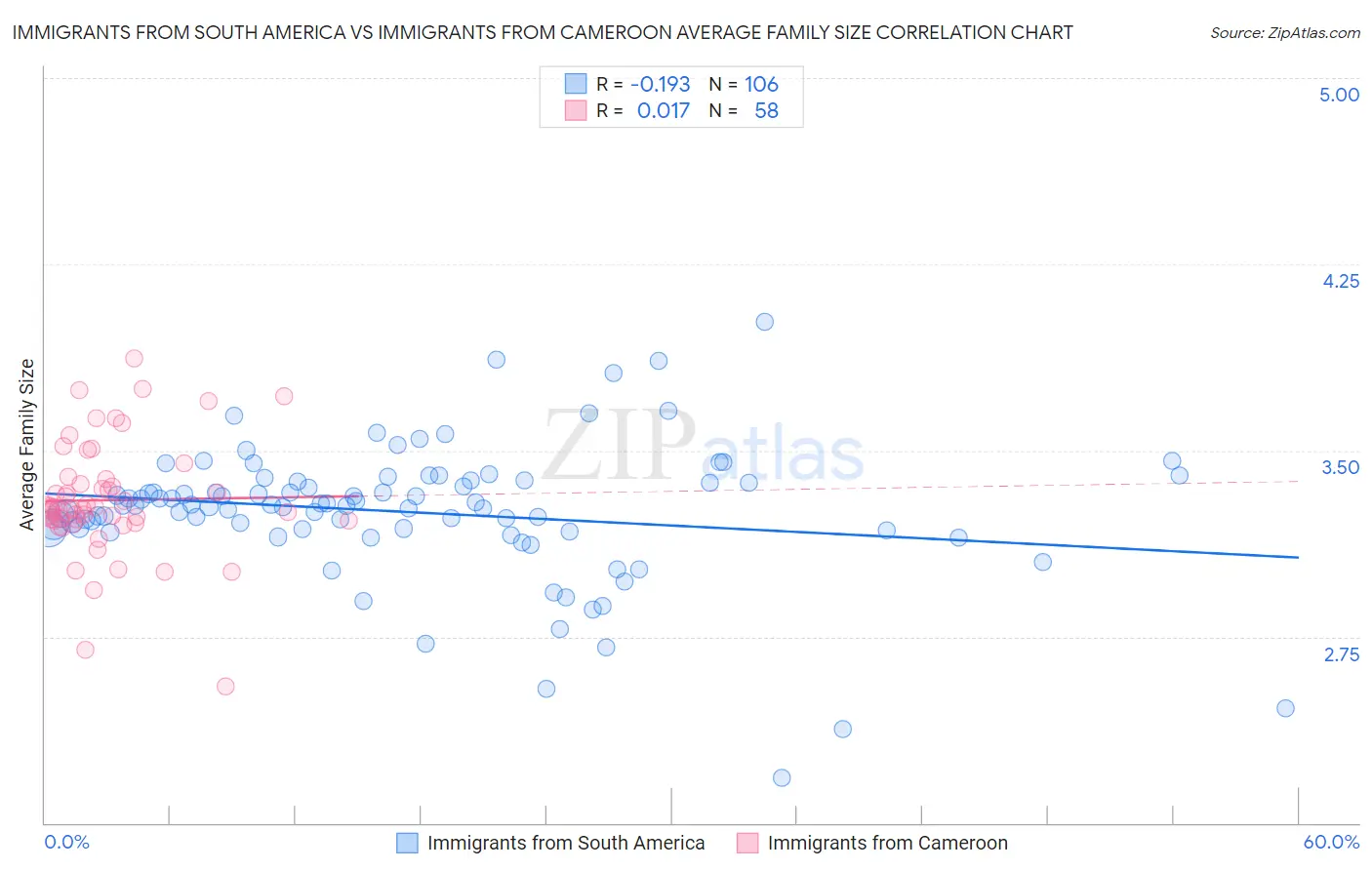 Immigrants from South America vs Immigrants from Cameroon Average Family Size