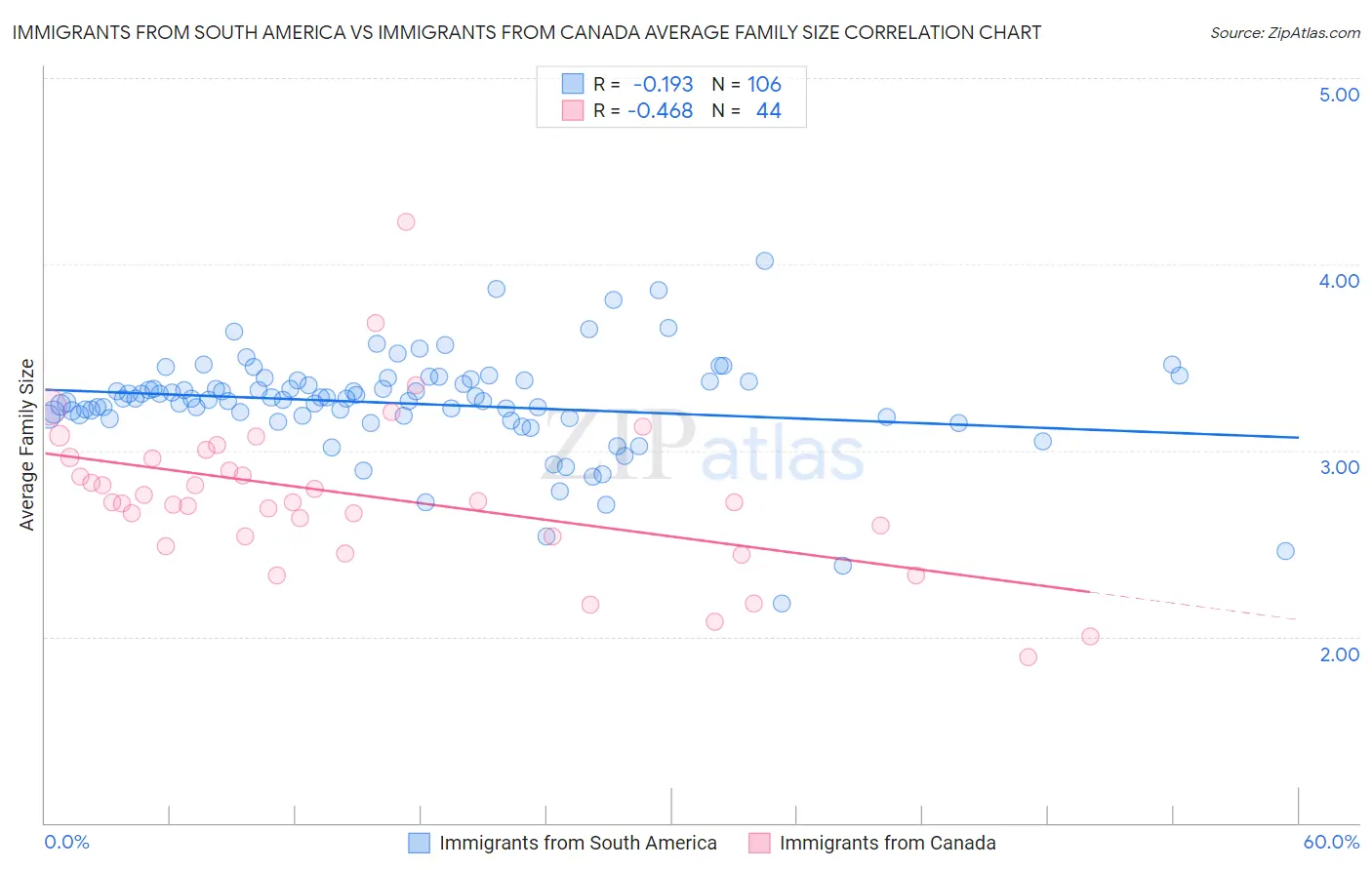 Immigrants from South America vs Immigrants from Canada Average Family Size