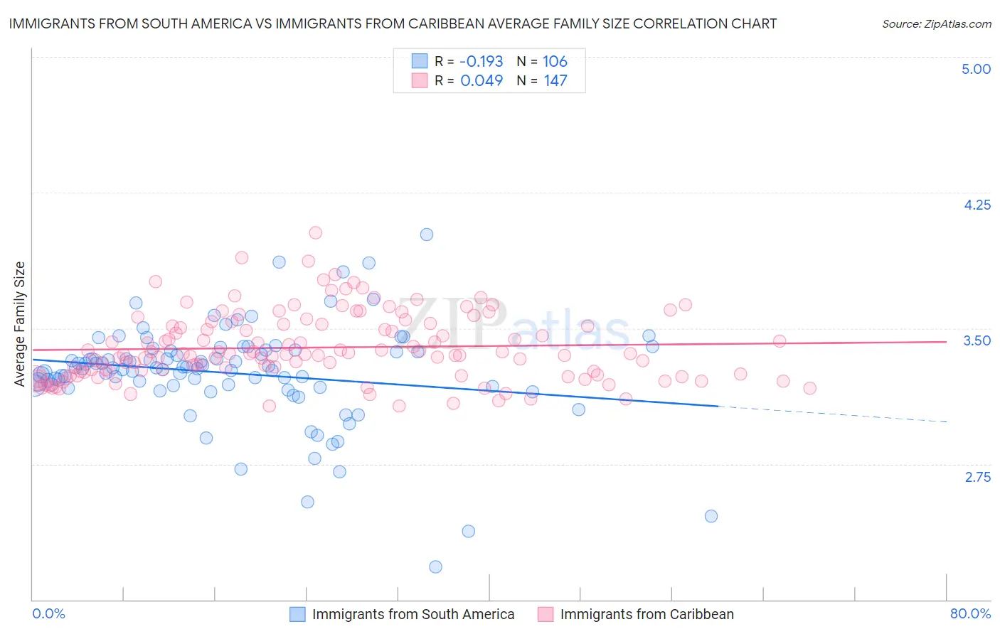 Immigrants from South America vs Immigrants from Caribbean Average Family Size