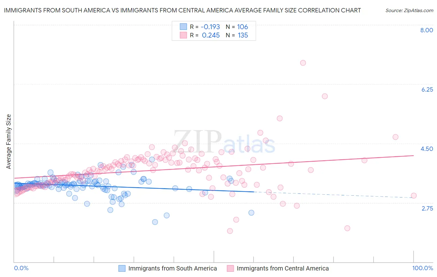 Immigrants from South America vs Immigrants from Central America Average Family Size