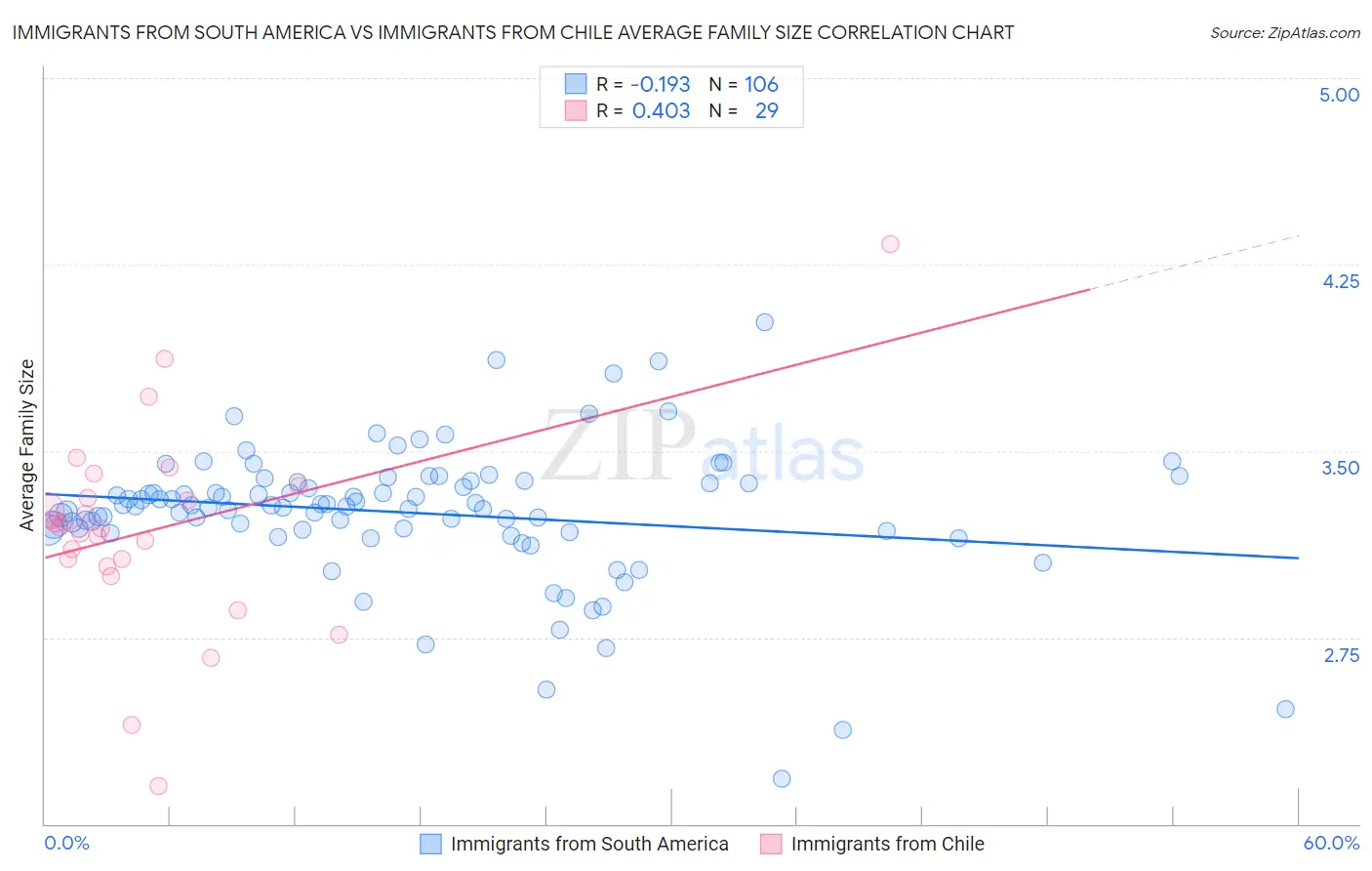 Immigrants from South America vs Immigrants from Chile Average Family Size