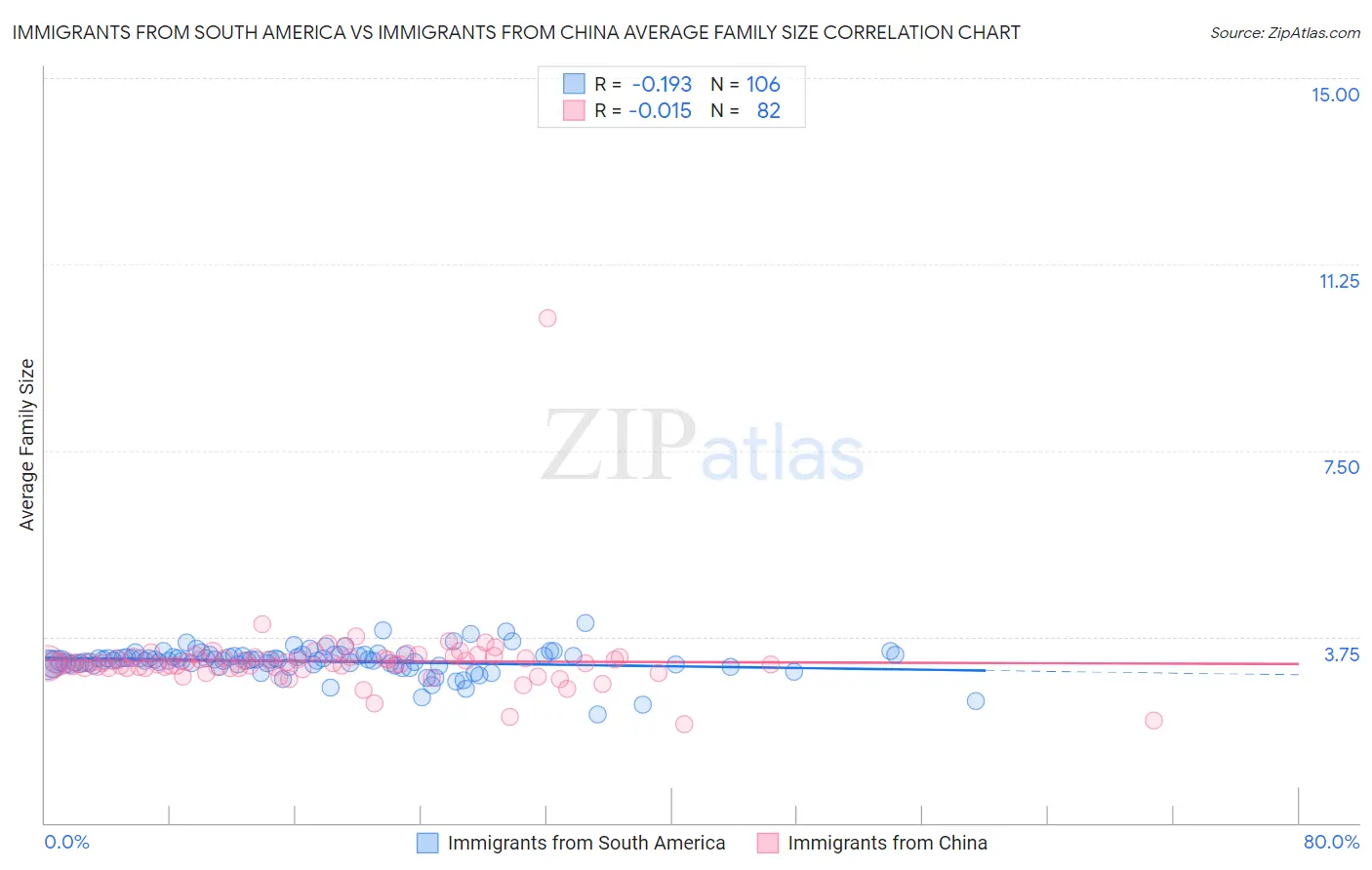 Immigrants from South America vs Immigrants from China Average Family Size