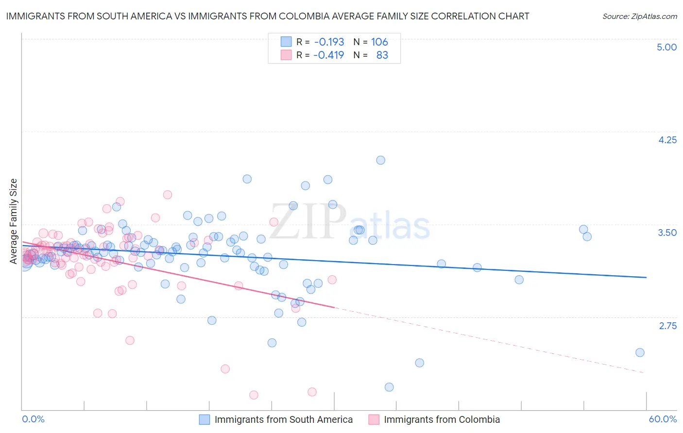 Immigrants from South America vs Immigrants from Colombia Average Family Size