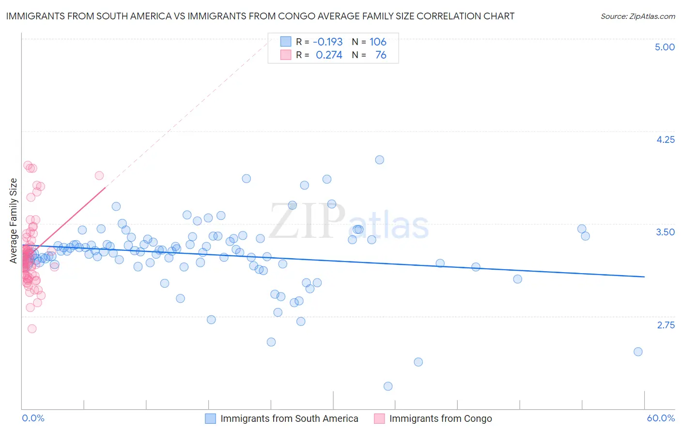 Immigrants from South America vs Immigrants from Congo Average Family Size