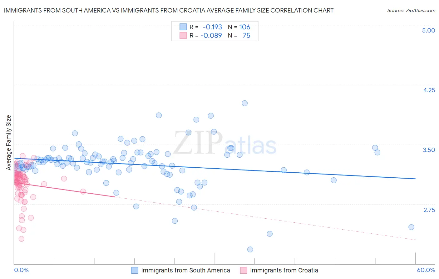 Immigrants from South America vs Immigrants from Croatia Average Family Size
