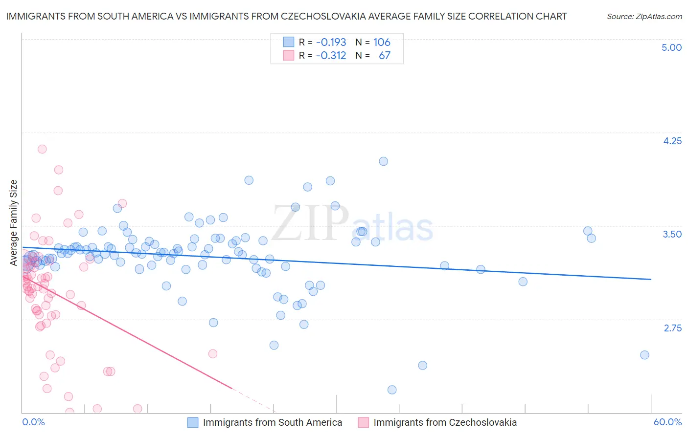 Immigrants from South America vs Immigrants from Czechoslovakia Average Family Size