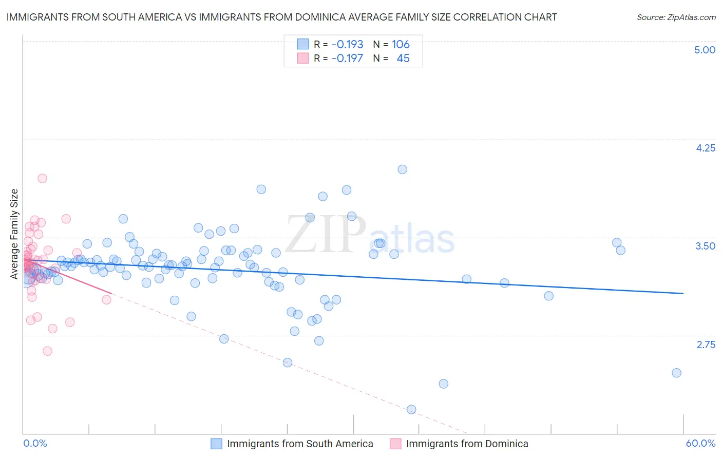 Immigrants from South America vs Immigrants from Dominica Average Family Size
