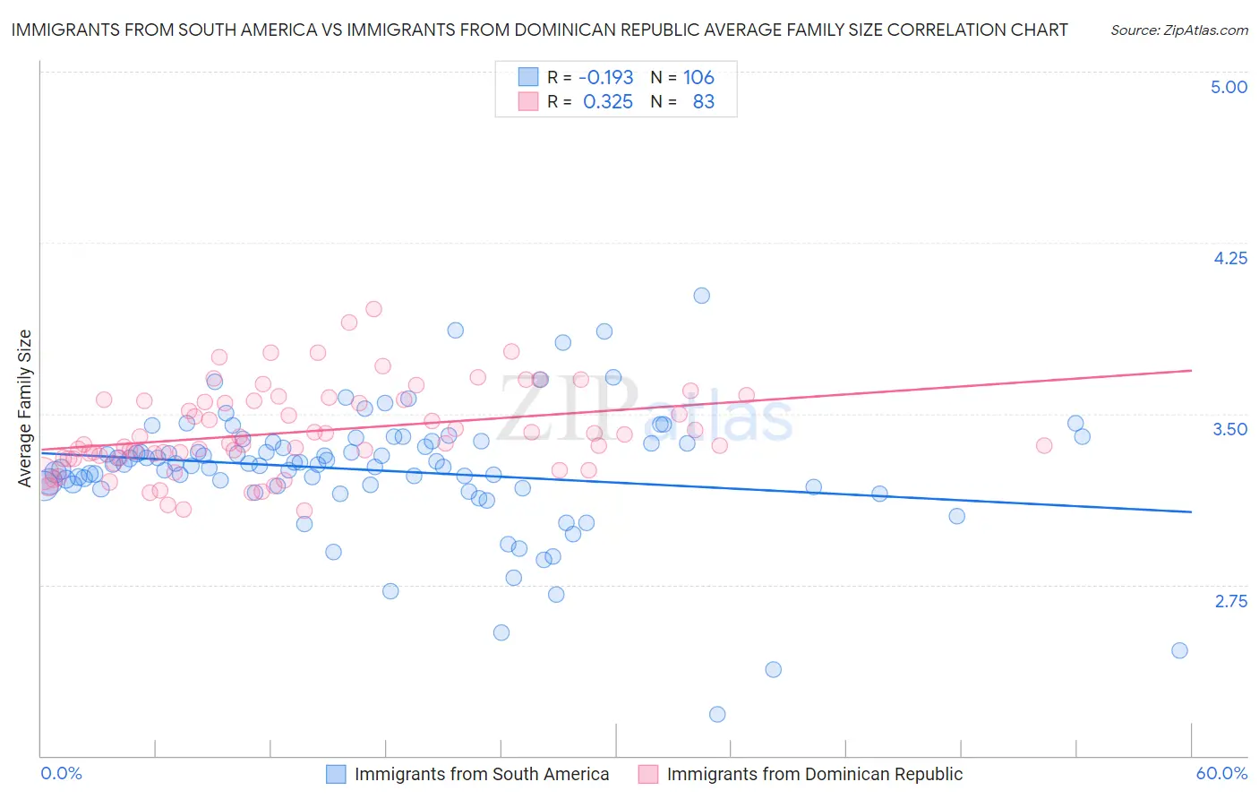 Immigrants from South America vs Immigrants from Dominican Republic Average Family Size