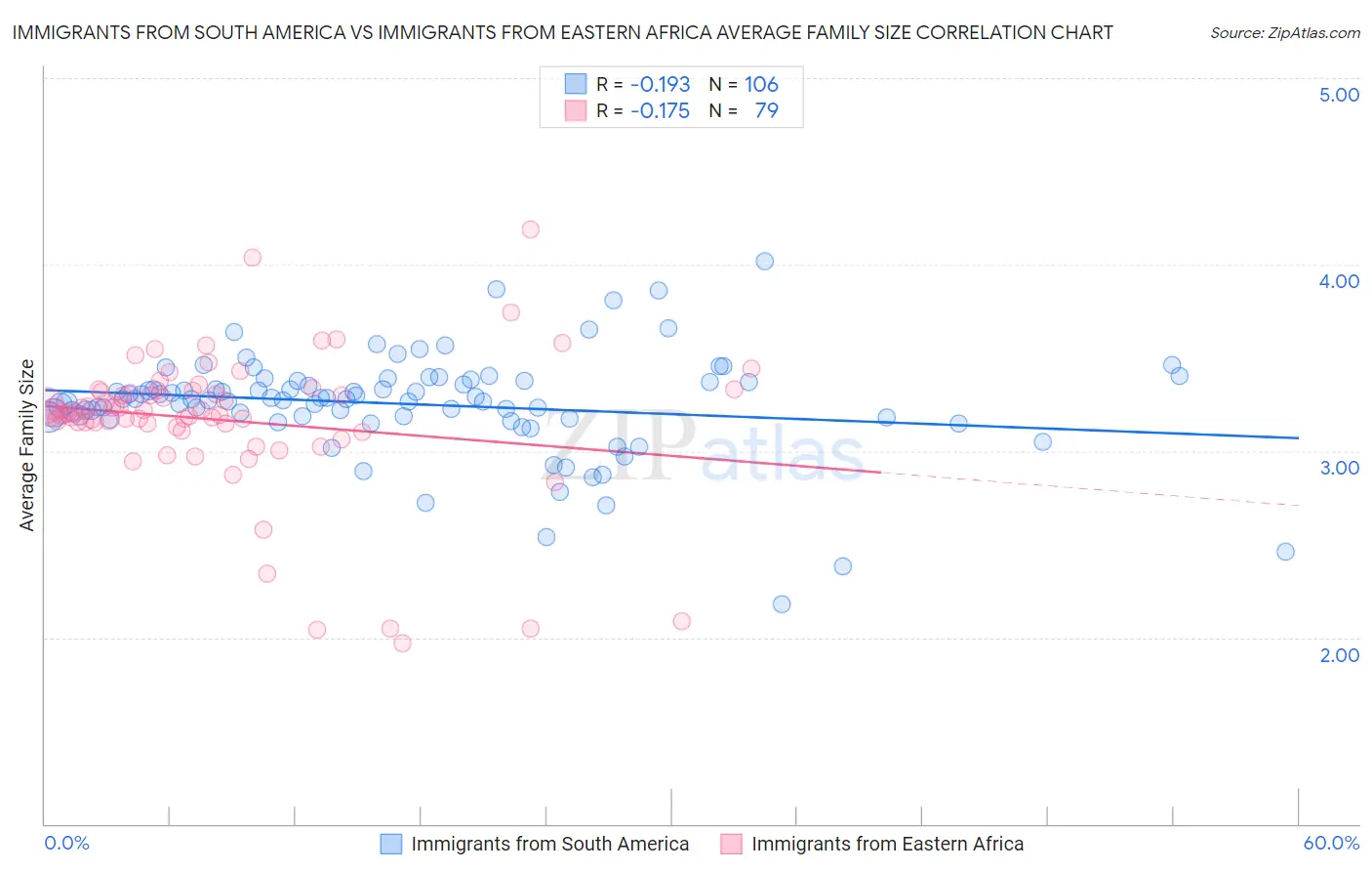 Immigrants from South America vs Immigrants from Eastern Africa Average Family Size