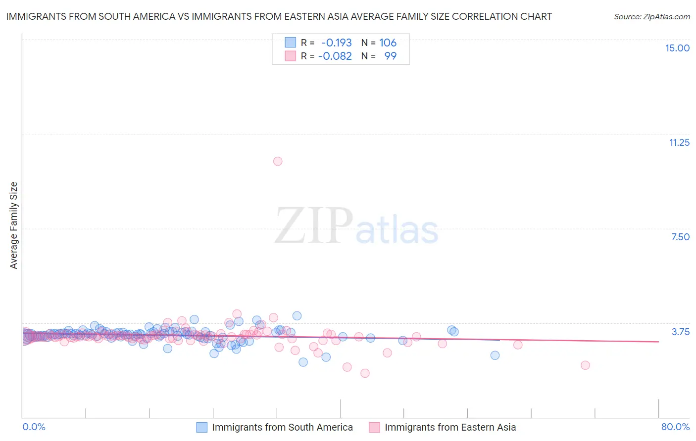 Immigrants from South America vs Immigrants from Eastern Asia Average Family Size