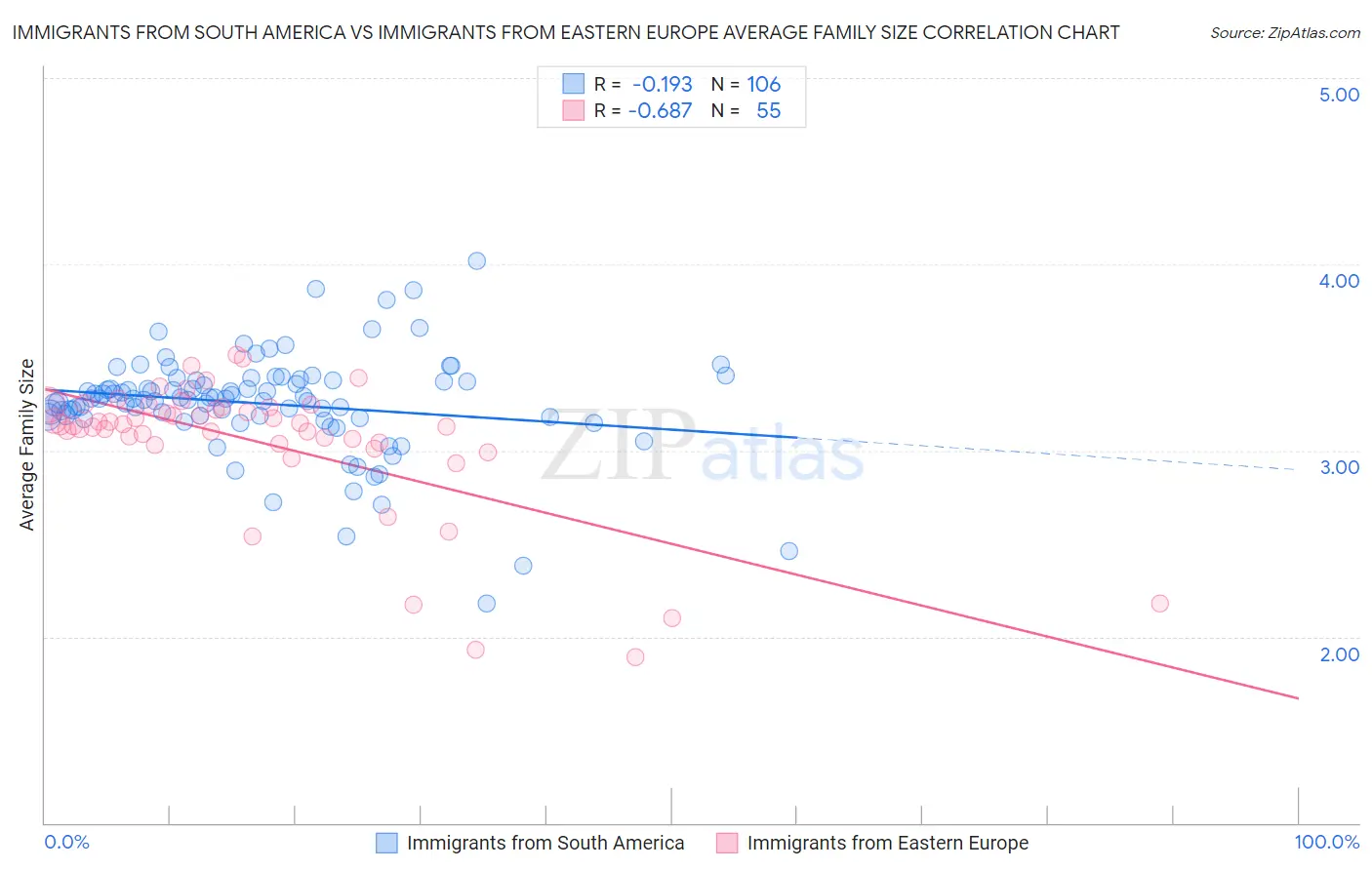 Immigrants from South America vs Immigrants from Eastern Europe Average Family Size