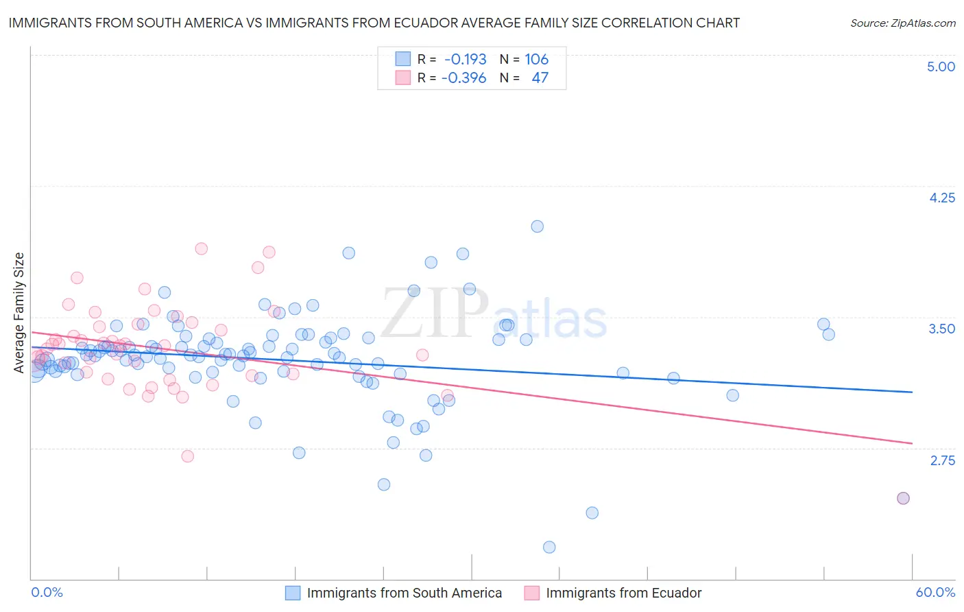 Immigrants from South America vs Immigrants from Ecuador Average Family Size