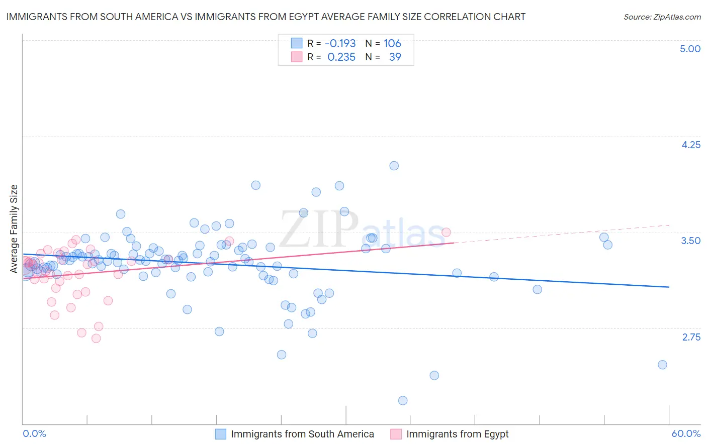 Immigrants from South America vs Immigrants from Egypt Average Family Size