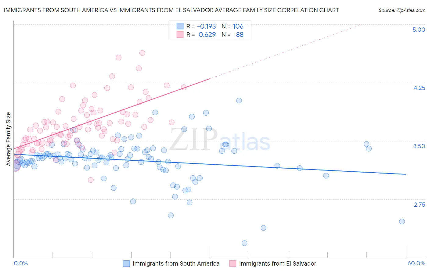 Immigrants from South America vs Immigrants from El Salvador Average Family Size