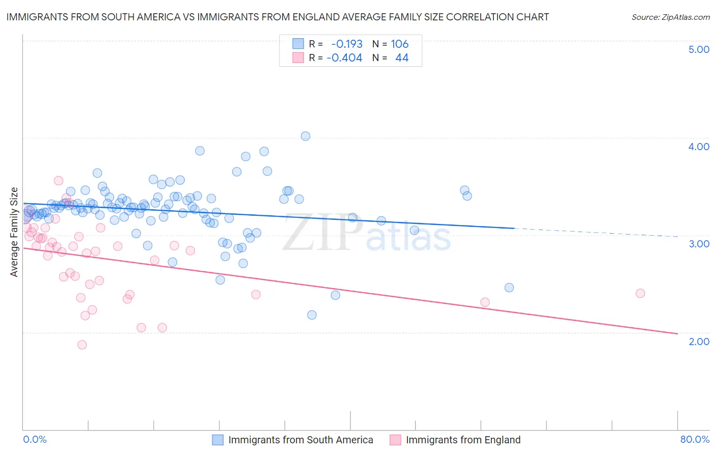 Immigrants from South America vs Immigrants from England Average Family Size