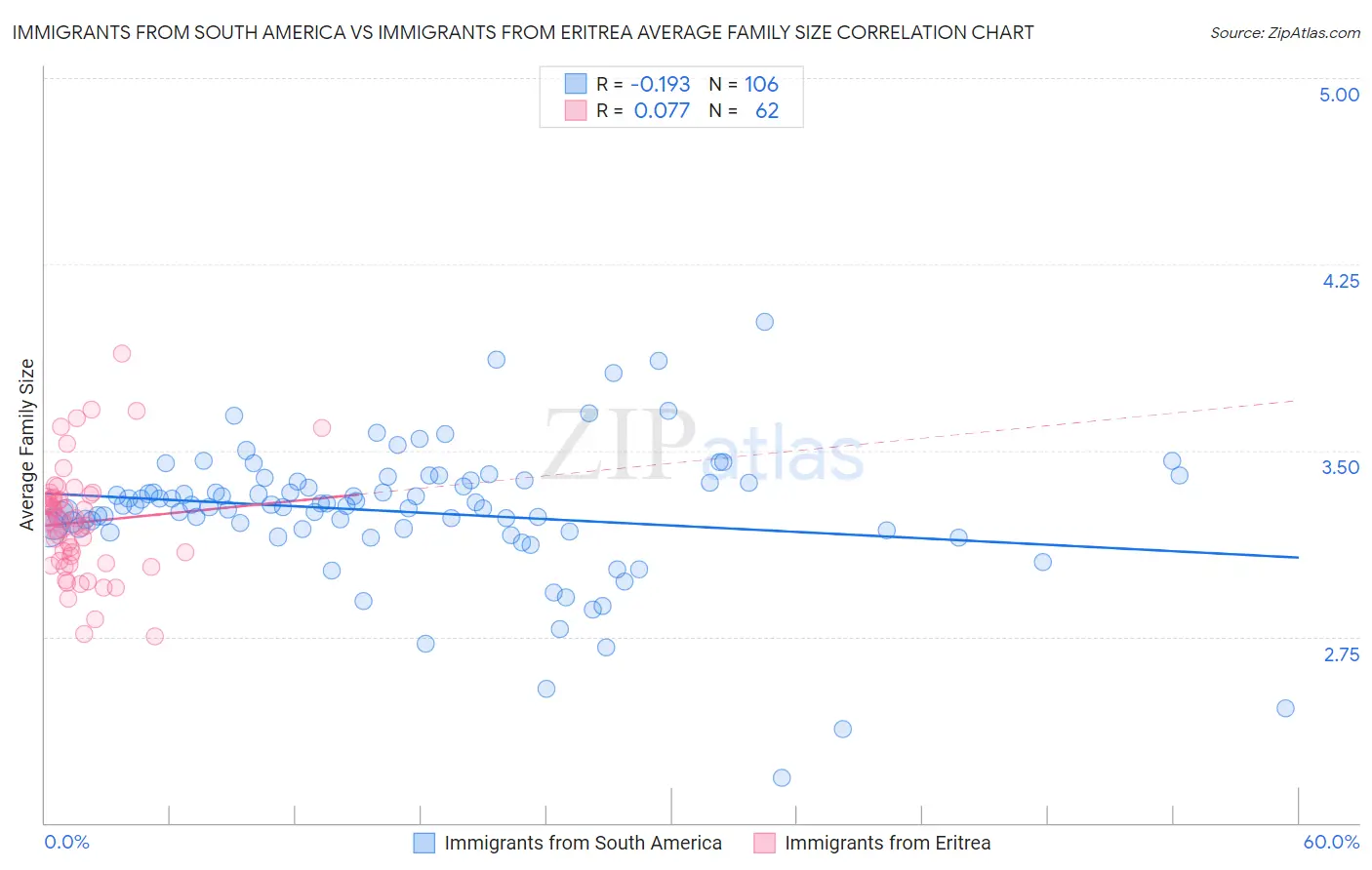 Immigrants from South America vs Immigrants from Eritrea Average Family Size