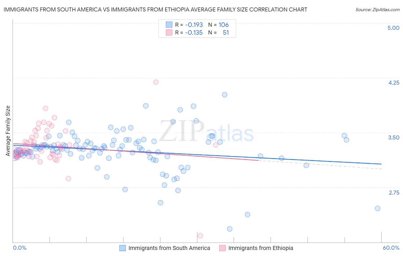 Immigrants from South America vs Immigrants from Ethiopia Average Family Size