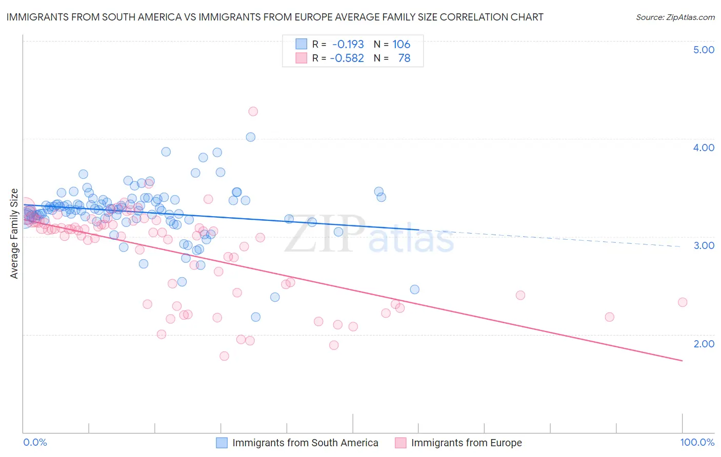 Immigrants from South America vs Immigrants from Europe Average Family Size