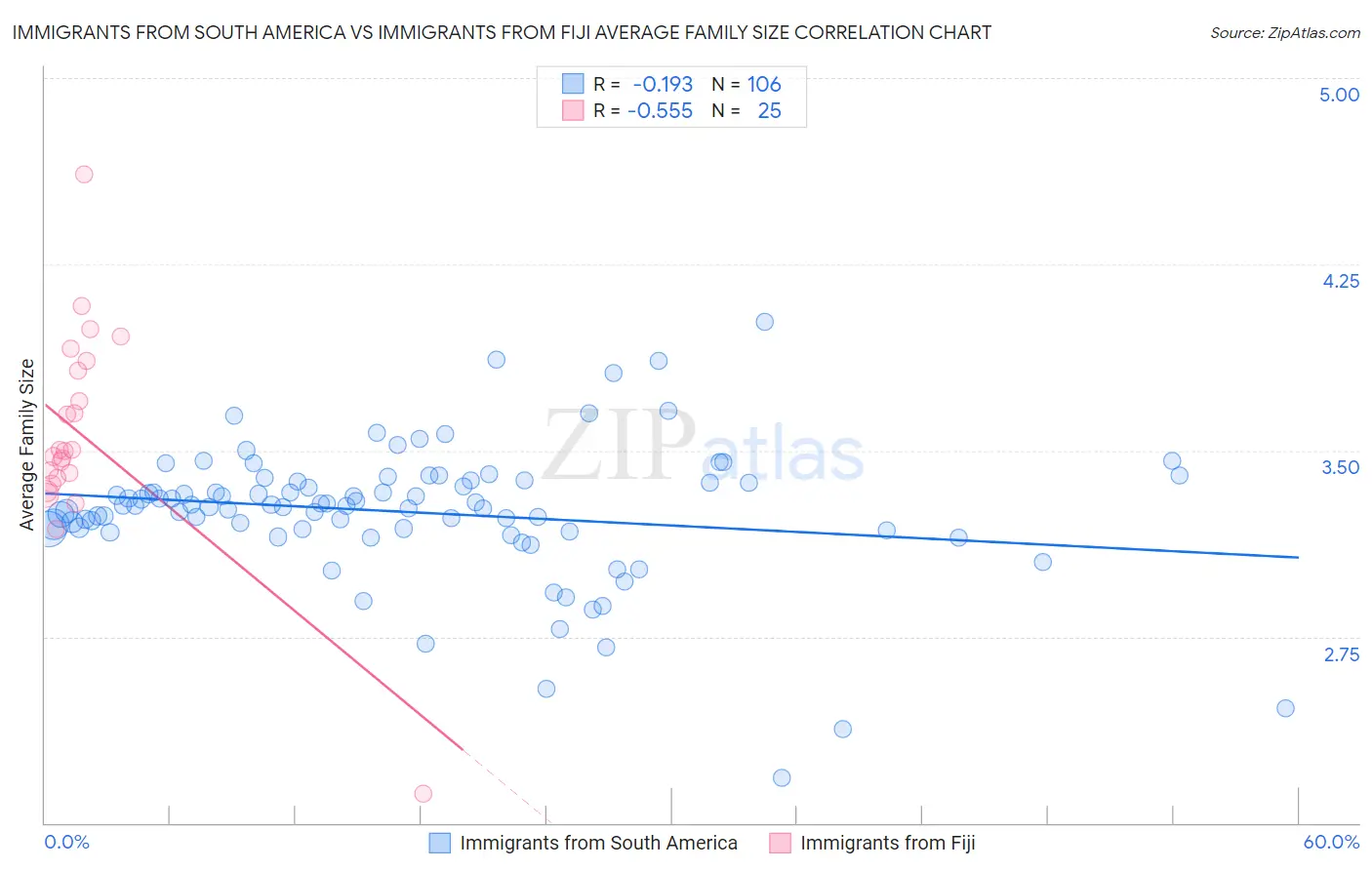 Immigrants from South America vs Immigrants from Fiji Average Family Size