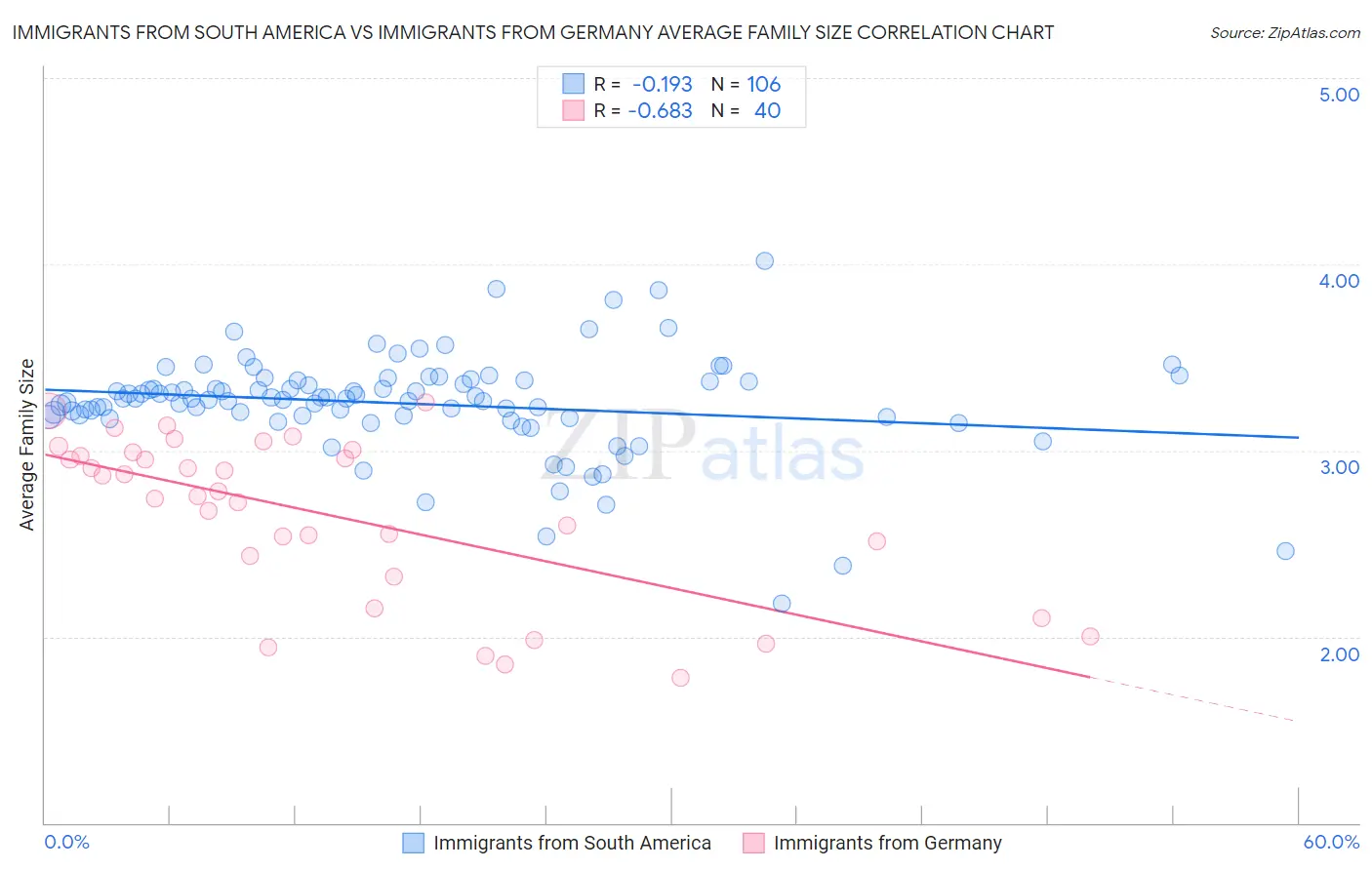 Immigrants from South America vs Immigrants from Germany Average Family Size