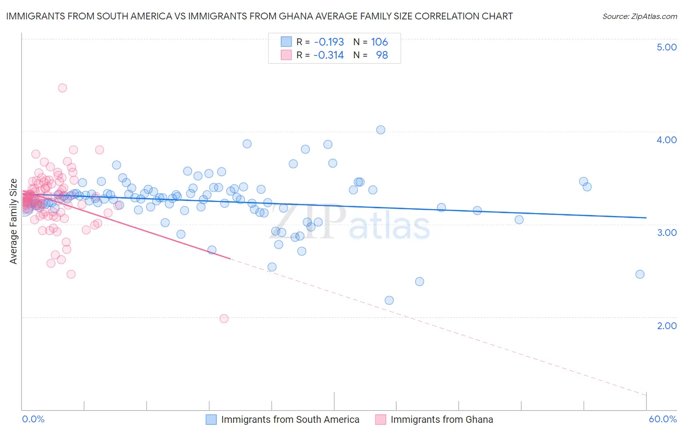 Immigrants from South America vs Immigrants from Ghana Average Family Size