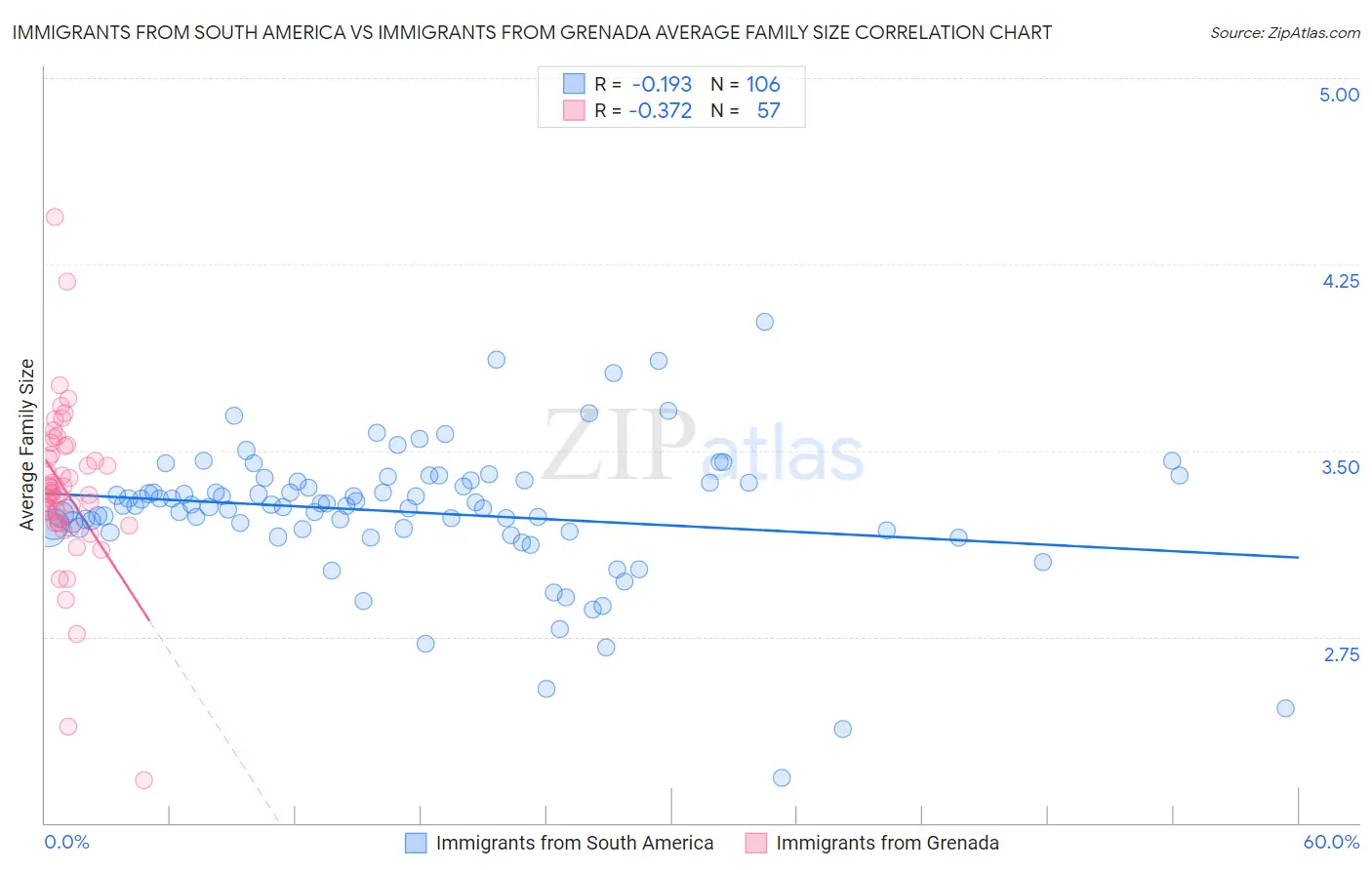 Immigrants from South America vs Immigrants from Grenada Average Family Size