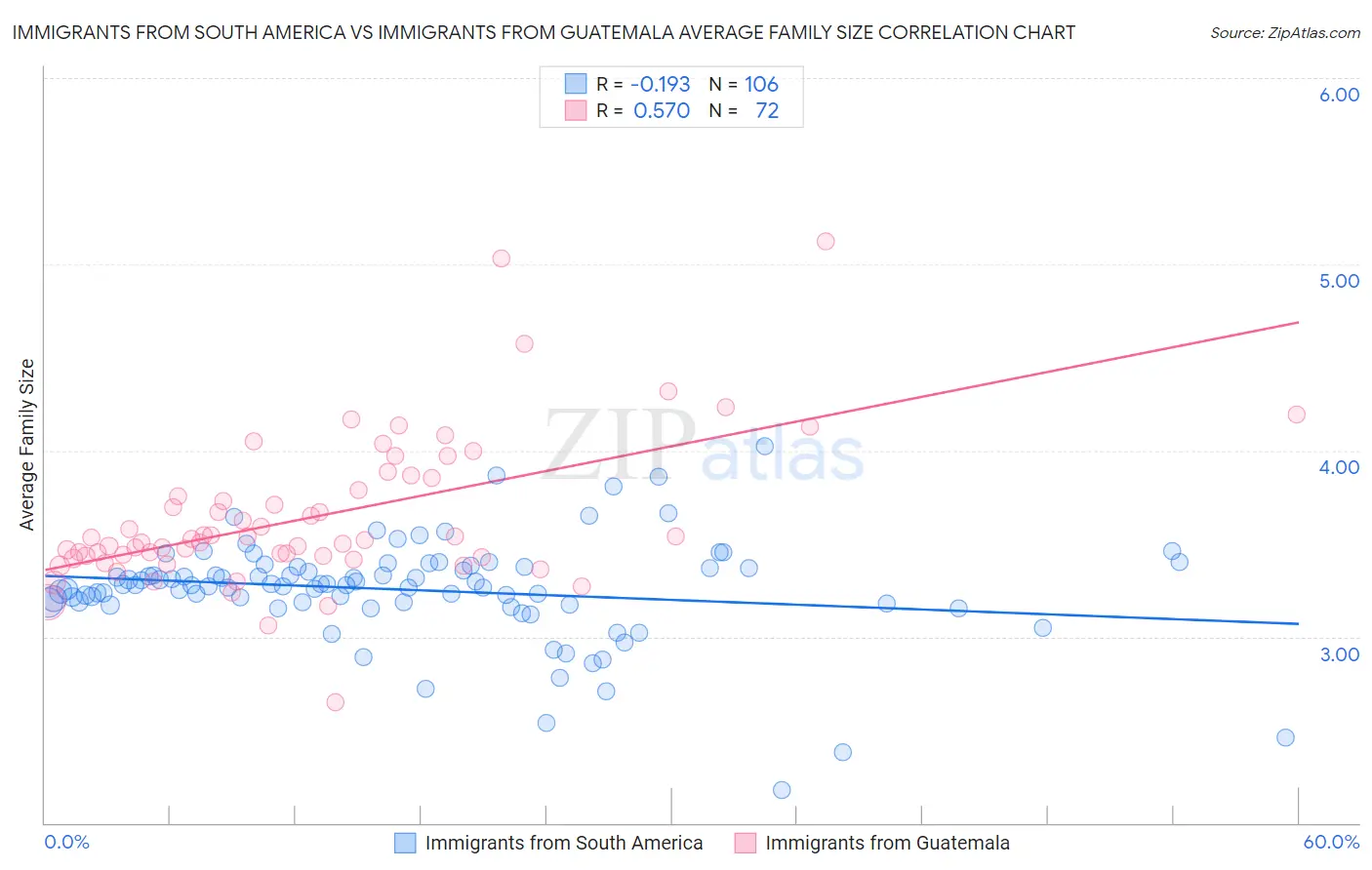 Immigrants from South America vs Immigrants from Guatemala Average Family Size