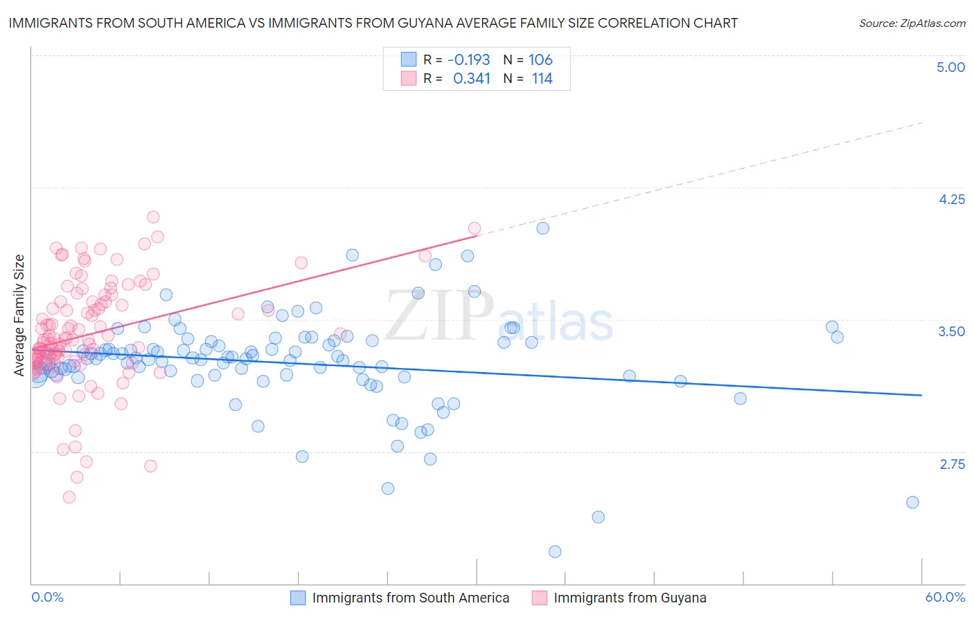 Immigrants from South America vs Immigrants from Guyana Average Family Size