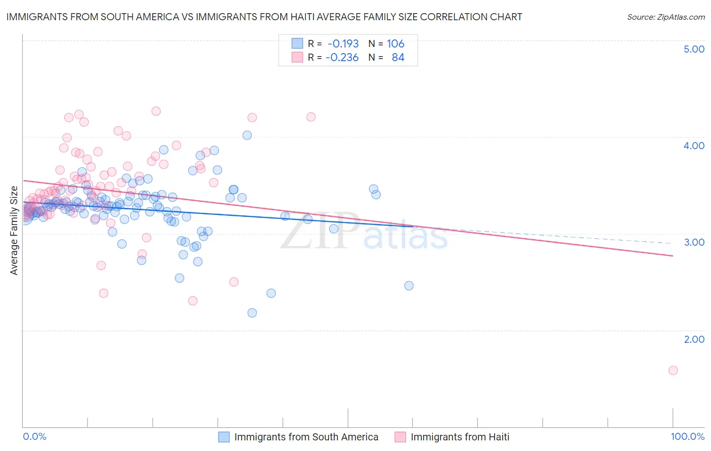 Immigrants from South America vs Immigrants from Haiti Average Family Size