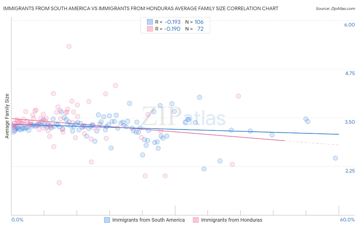 Immigrants from South America vs Immigrants from Honduras Average Family Size