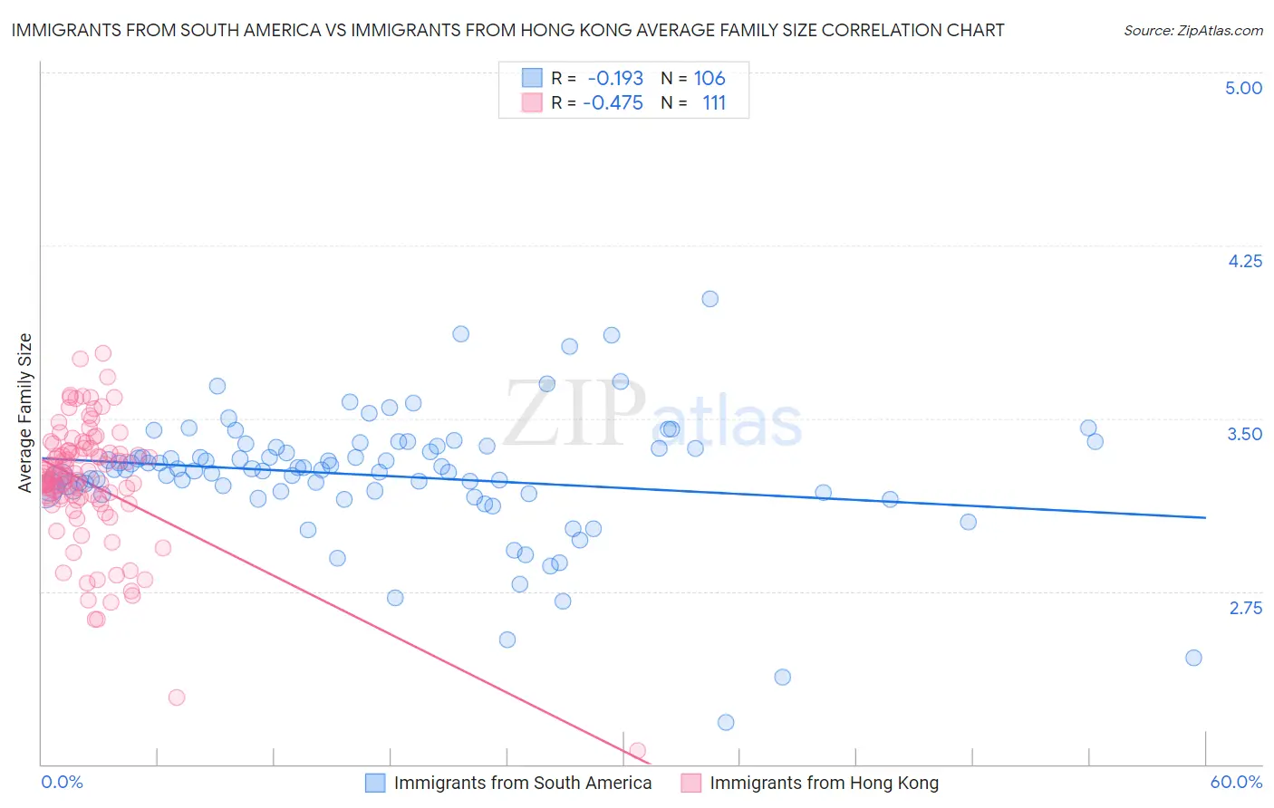 Immigrants from South America vs Immigrants from Hong Kong Average Family Size