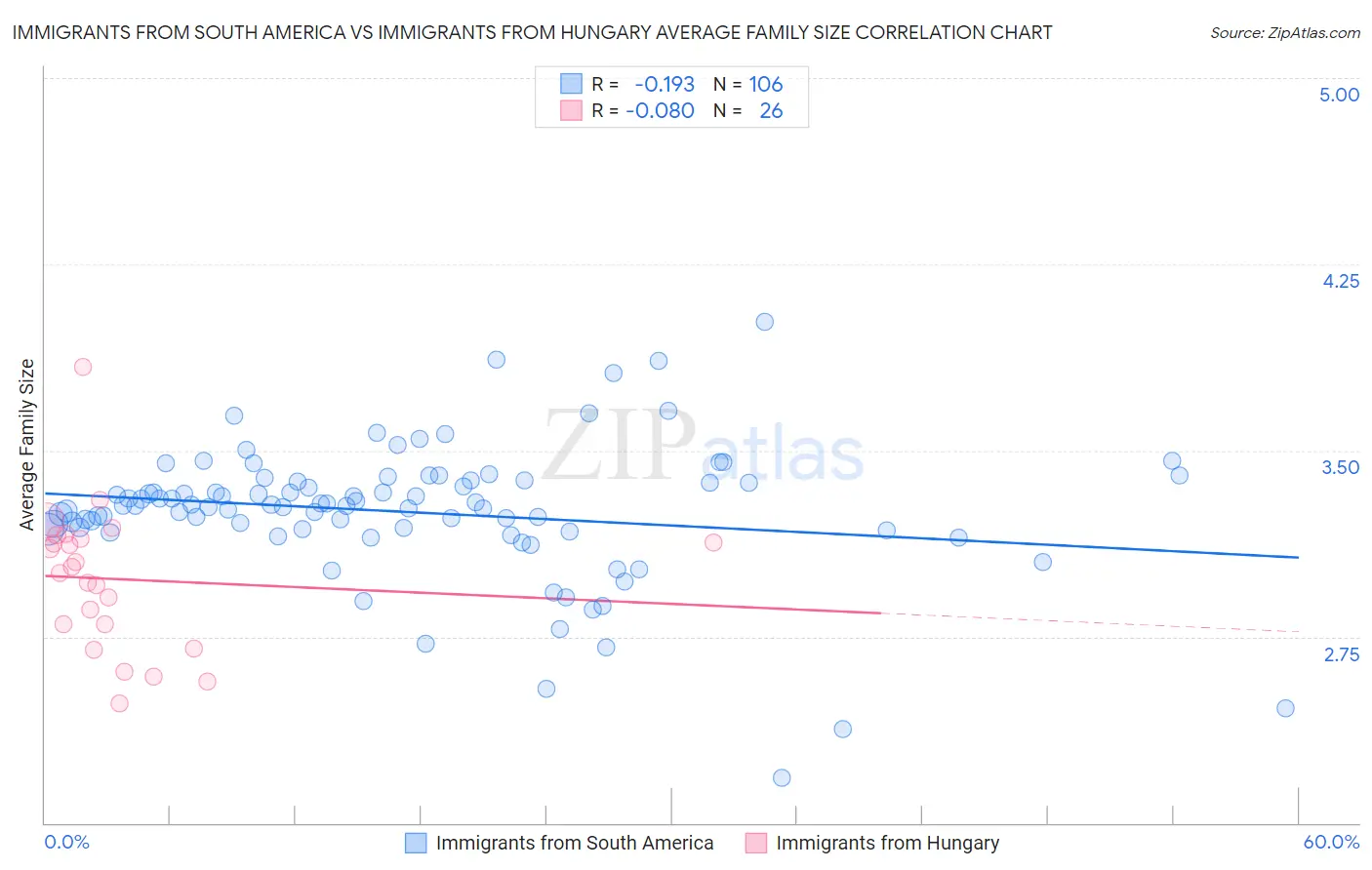 Immigrants from South America vs Immigrants from Hungary Average Family Size