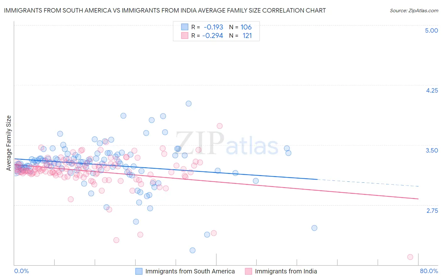Immigrants from South America vs Immigrants from India Average Family Size