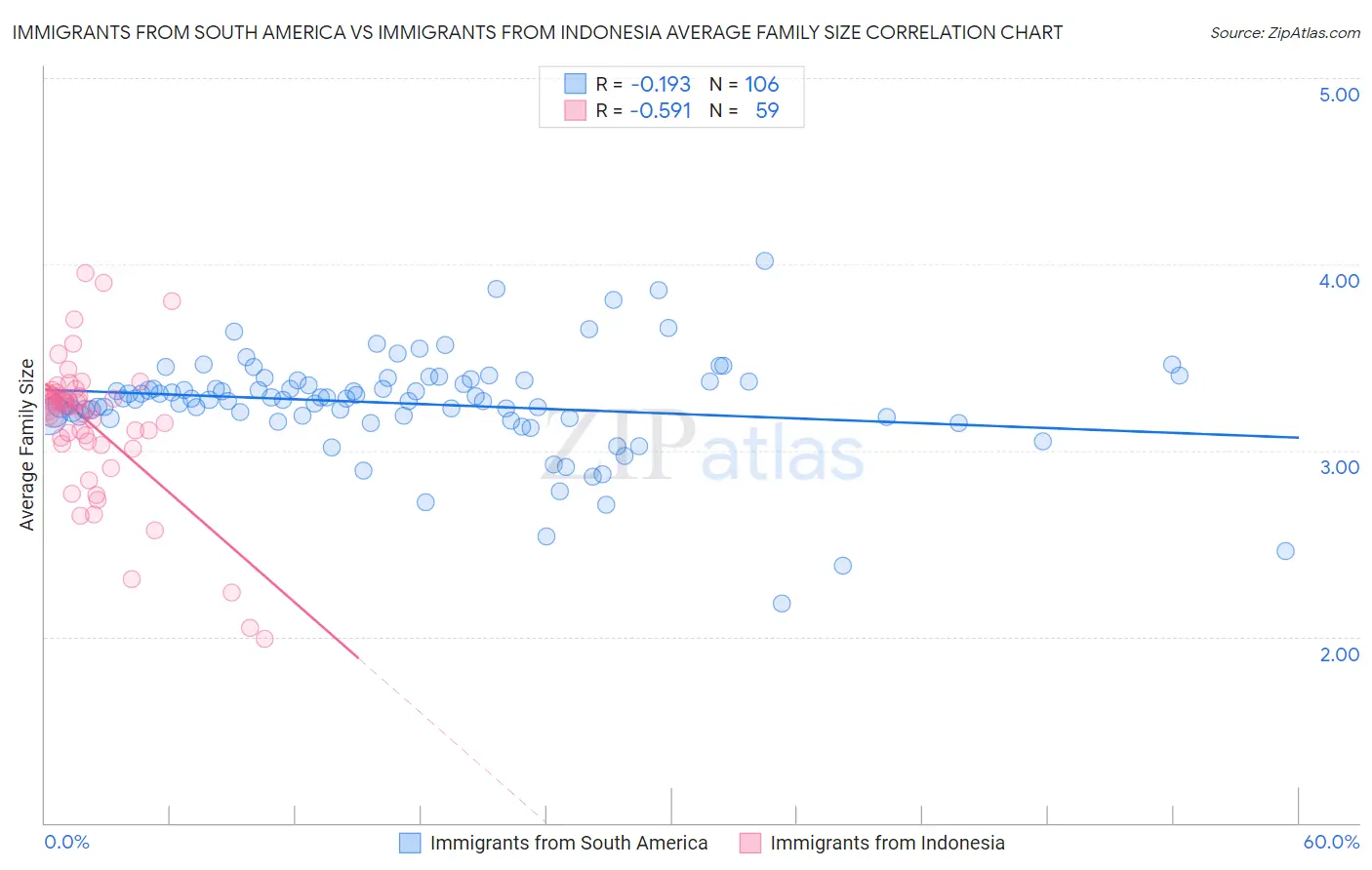 Immigrants from South America vs Immigrants from Indonesia Average Family Size