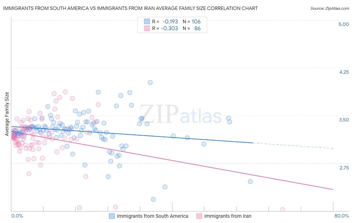 Immigrants from South America vs Immigrants from Iran Average Family Size
