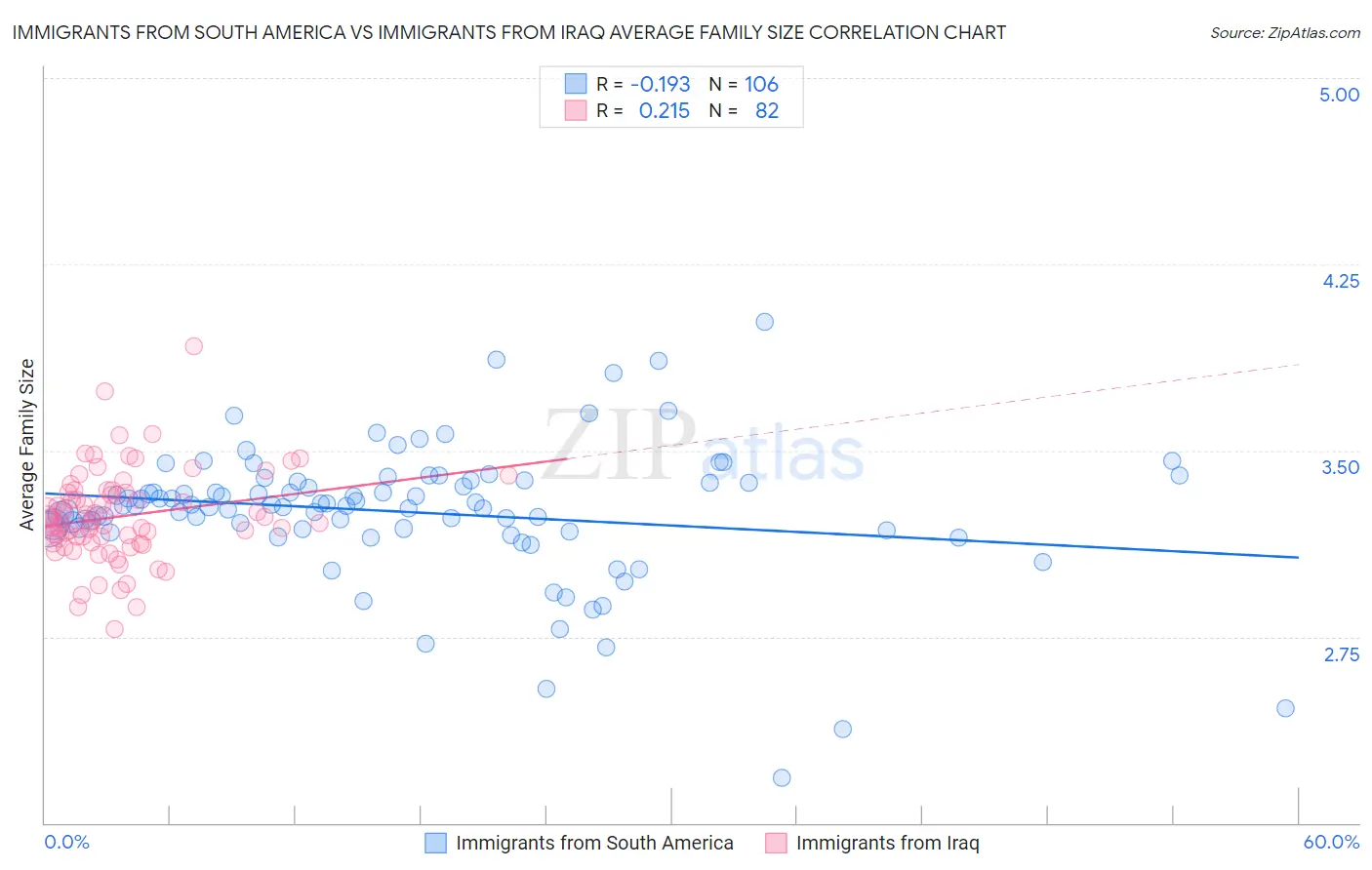 Immigrants from South America vs Immigrants from Iraq Average Family Size