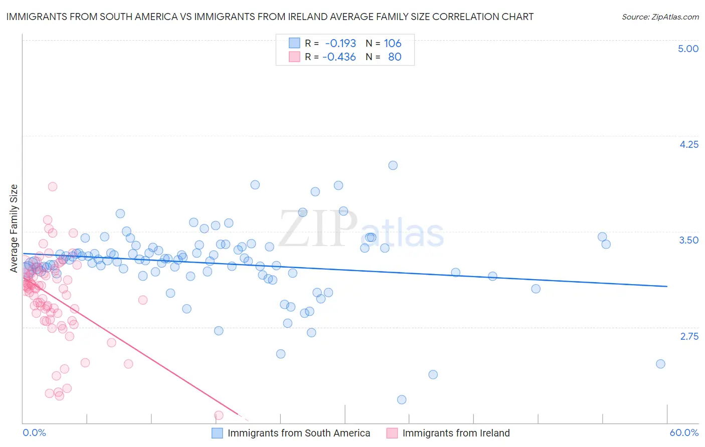 Immigrants from South America vs Immigrants from Ireland Average Family Size