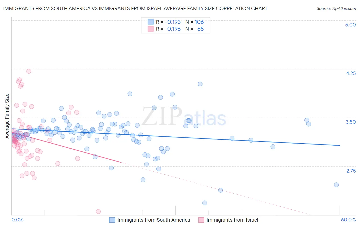Immigrants from South America vs Immigrants from Israel Average Family Size