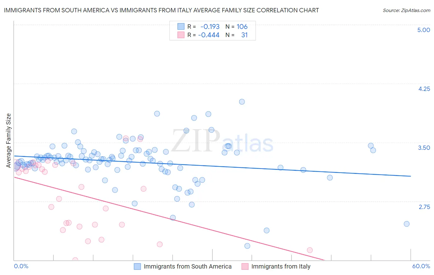 Immigrants from South America vs Immigrants from Italy Average Family Size