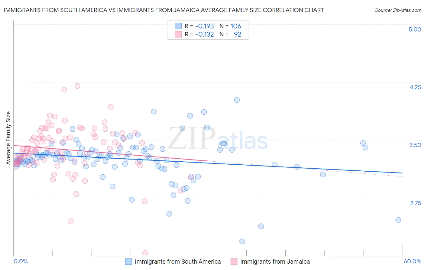 Immigrants from South America vs Immigrants from Jamaica Average Family Size