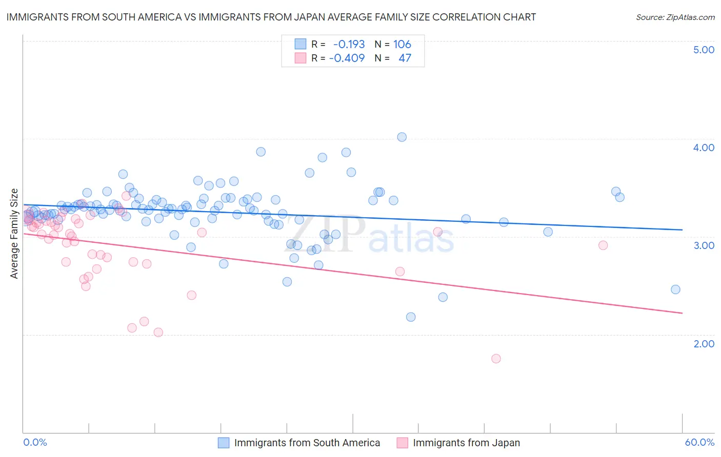 Immigrants from South America vs Immigrants from Japan Average Family Size