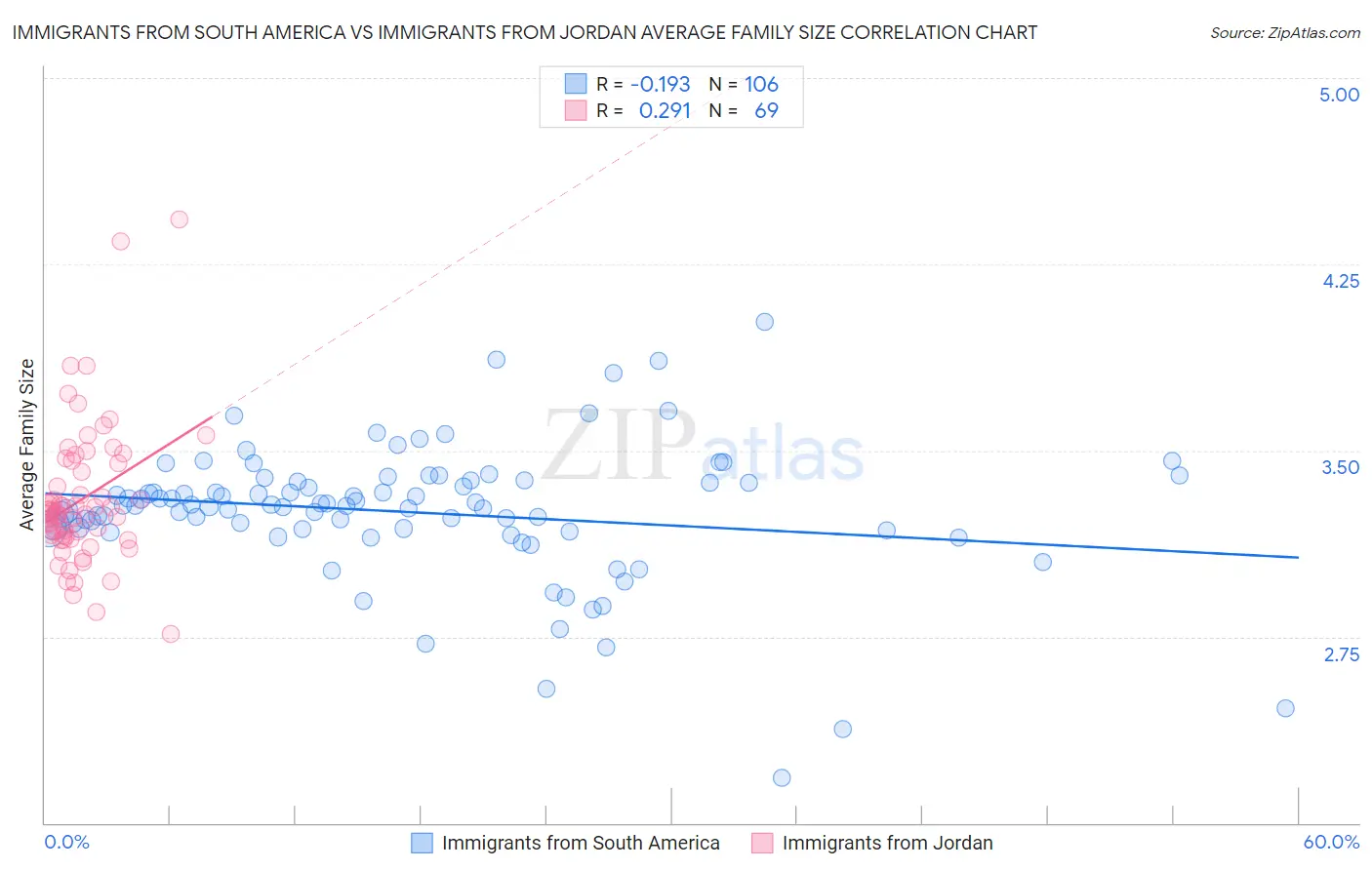 Immigrants from South America vs Immigrants from Jordan Average Family Size
