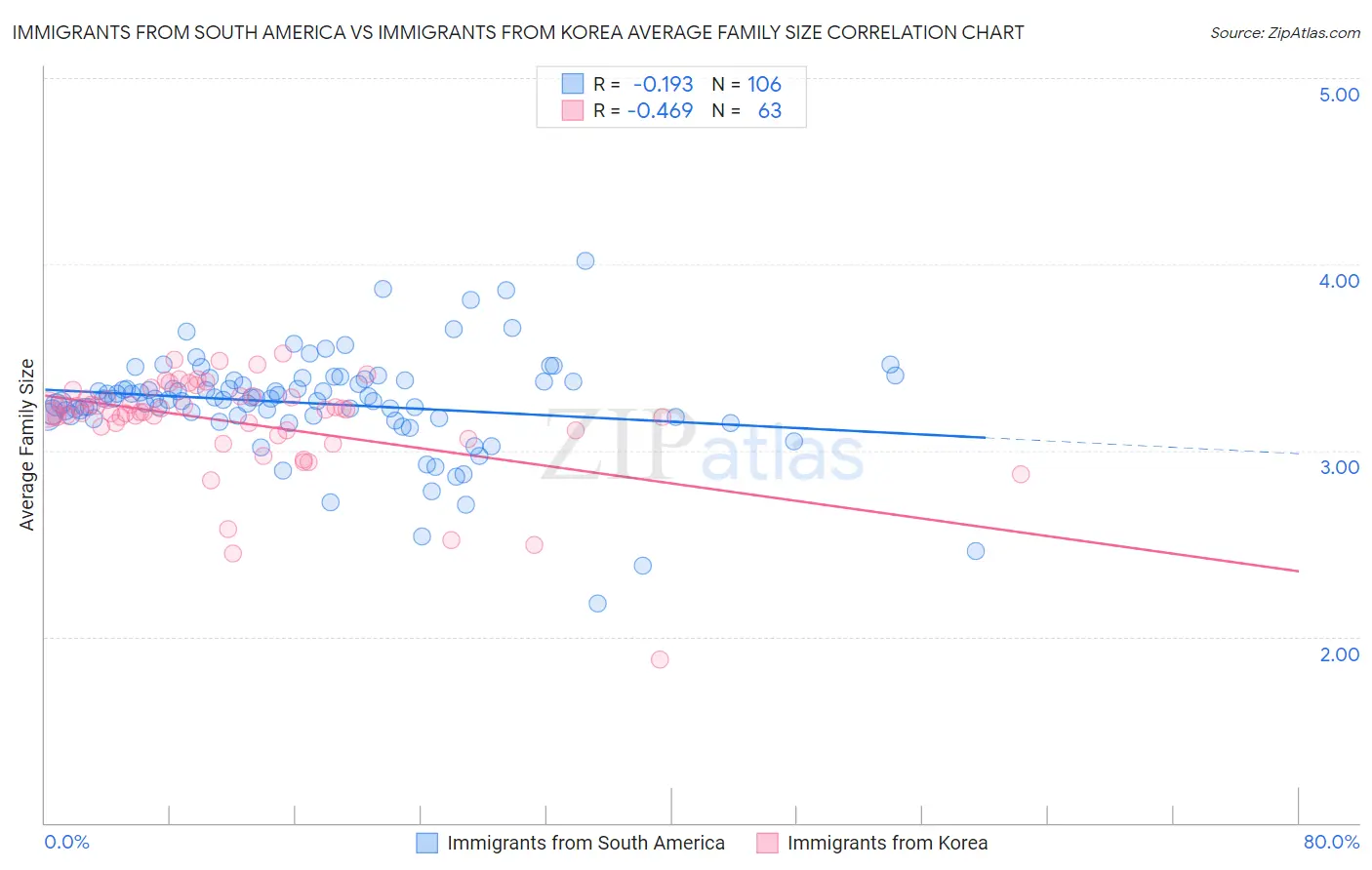 Immigrants from South America vs Immigrants from Korea Average Family Size