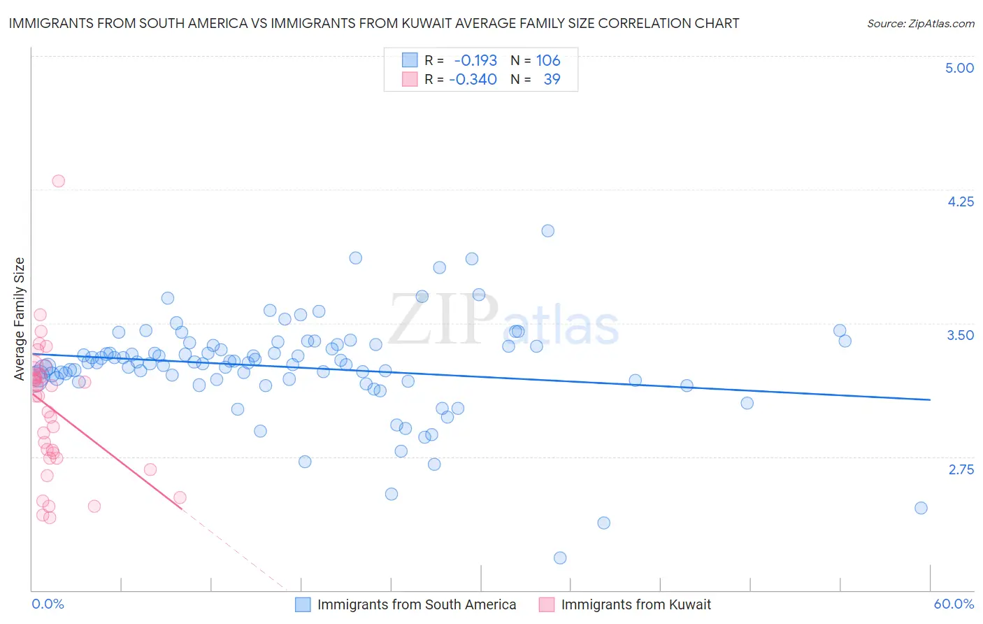 Immigrants from South America vs Immigrants from Kuwait Average Family Size